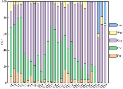 Effect of land use and environmental variables on phytoplankton community structure in high-elevation river, upper Yangtze river, China